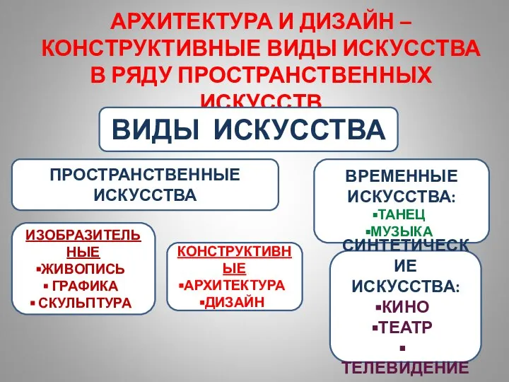 АРХИТЕКТУРА И ДИЗАЙН – КОНСТРУКТИВНЫЕ ВИДЫ ИСКУССТВА В РЯДУ ПРОСТРАНСТВЕННЫХ ИСКУССТВ