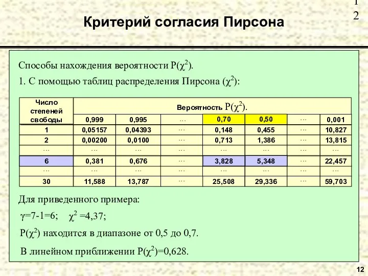 12 Критерий согласия Пирсона Способы нахождения вероятности P(χ2). В линейном приближении Р(χ2)=0,628.