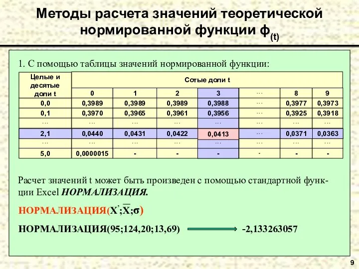 9 Методы расчета значений теоретической нормированной функции ϕ(t) 1. С помощью таблицы значений нормированной функции: