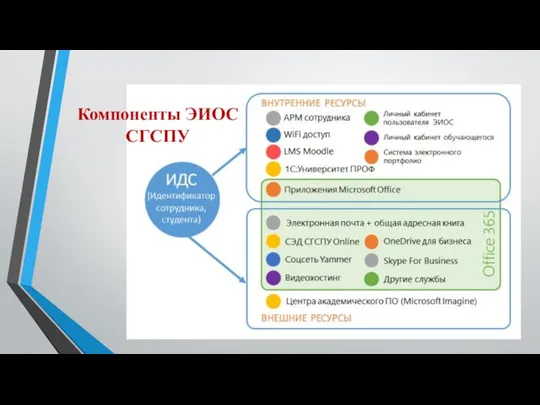 Компоненты ЭИОС СГСПУ