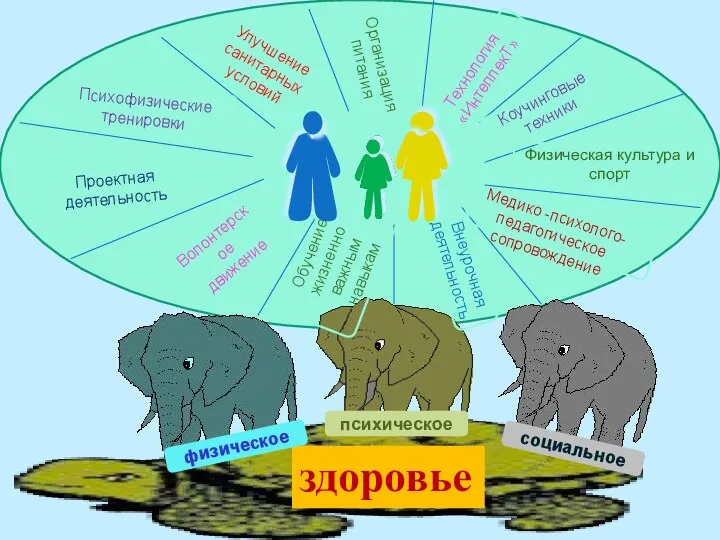 здоровье физическое психическое социальное Психофизические тренировки Проектная деятельность Волонтерское движение Улучшение