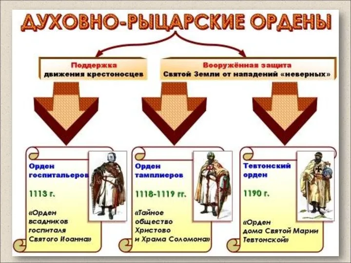 ОРДЕН ТАМПЛИЕРОВ – (от французского «храм»); Основан: группой французских рыцарей в