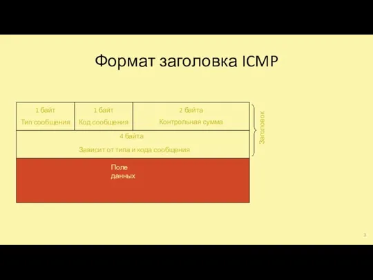 Формат заголовка ICMP Заголовок 1 байт 1 байт 2 байта Тип