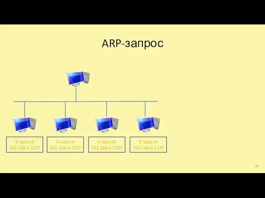 ARP-запрос У кого IP 192.168.0.123? У кого IP 192.168.0.123? У кого