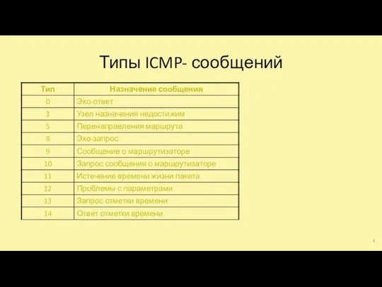 Типы ICMP- сообщений