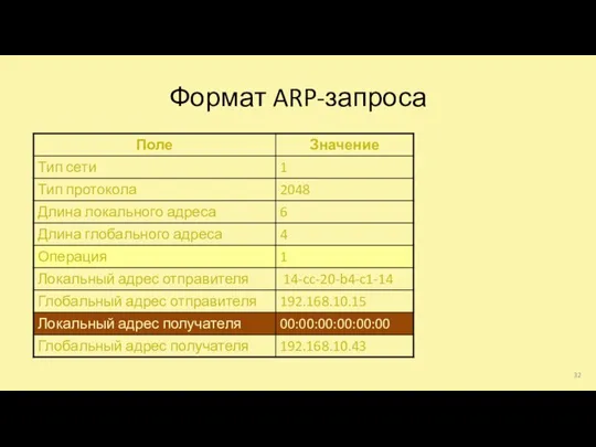 Формат ARP-запроса