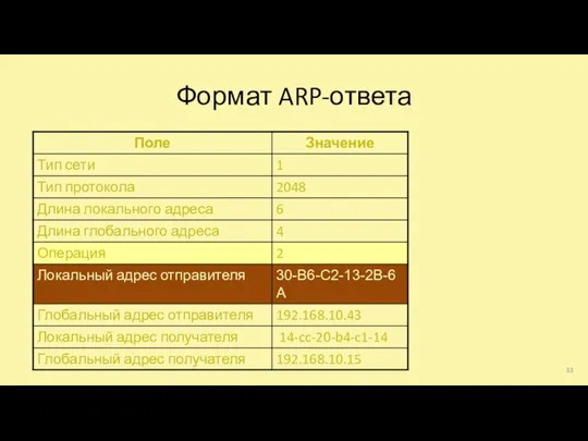 Формат ARP-ответа