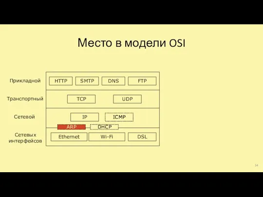 Место в модели OSI Сетевых интерфейсов Сетевой Транспортный Прикладной Ethernet Wi-Fi