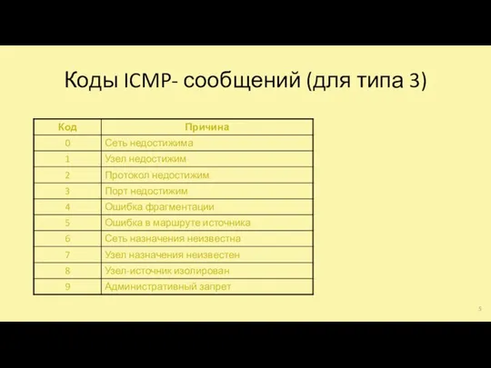 Коды ICMP- сообщений (для типа 3)