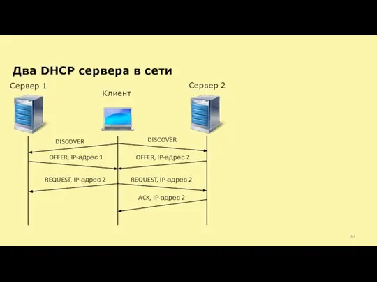 Два DHCP сервера в сети Клиент Сервер 2 DISCOVER OFFER, IP-адрес