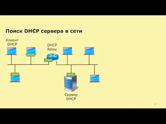 Поиск DHCP сервера в сети Клиент DHCP Сервер DHCP DHCP Relay