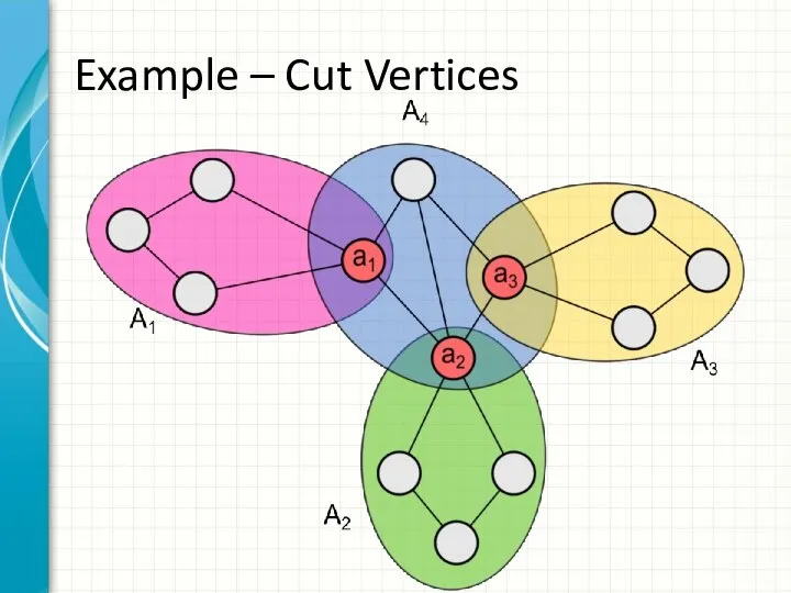 Example – Cut Vertices