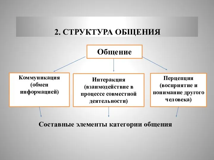 2. СТРУКТУРА ОБЩЕНИЯ Составные элементы категории общения Общение Коммуникация (обмен информацией)