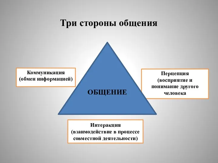 Три стороны общения Коммуникация (обмен информацией) Интеракция (взаимодействие в процессе совместной