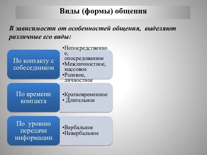 Виды (формы) общения В зависимости от особенностей общения, выделяют различные его