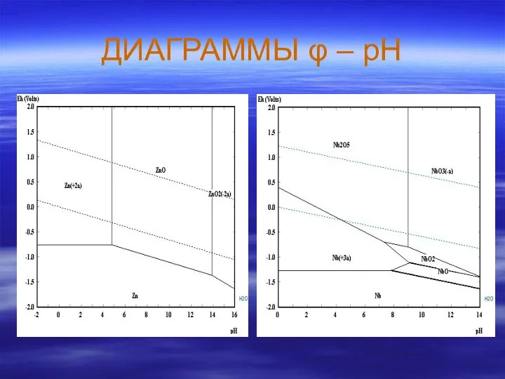 ДИАГРАММЫ φ – рН