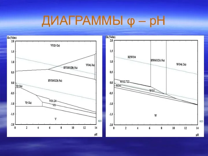 ДИАГРАММЫ φ – рН