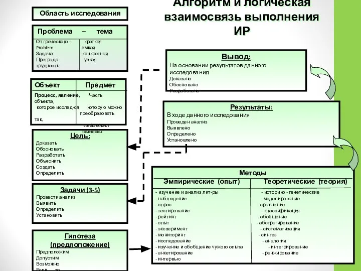 Область исследования Цель: Доказать Обосновать Разработать Объяснить Создать Определить Задачи (3-5)