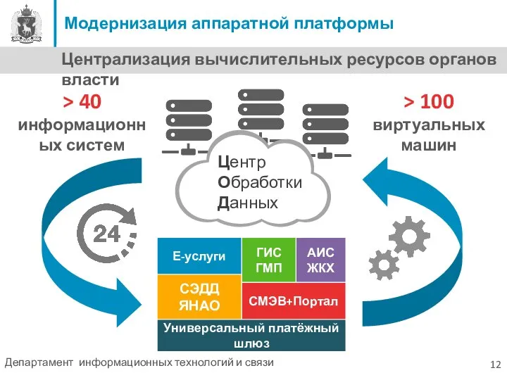 Модернизация аппаратной платформы Центр Обработки Данных Е-услуги СЭДД ЯНАО ГИС ГМП