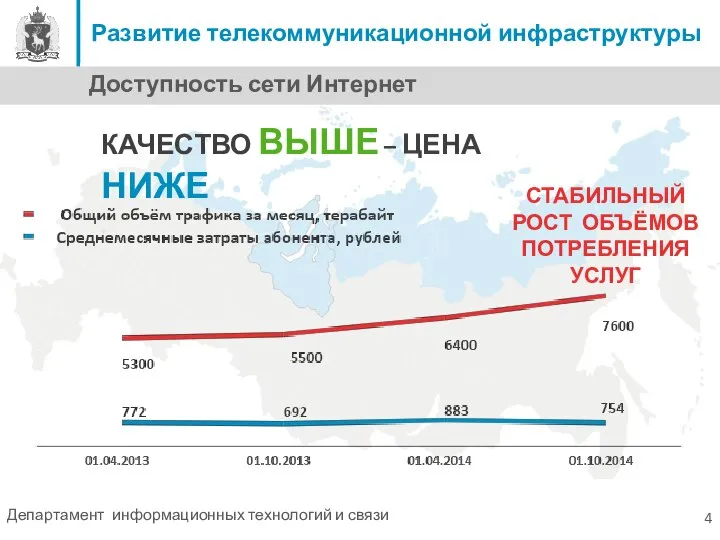 Доступность сети Интернет Развитие телекоммуникационной инфраструктуры КАЧЕСТВО ВЫШЕ – ЦЕНА НИЖЕ