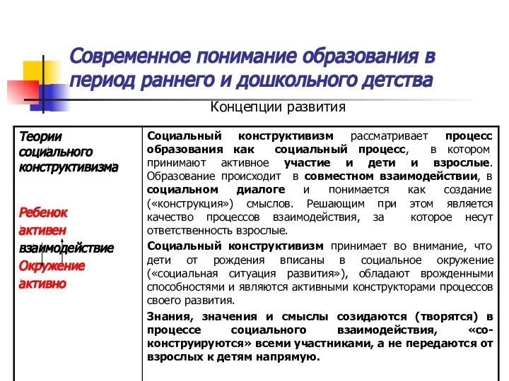 Современное понимание образования в период раннего и дошкольного детства Концепции развития