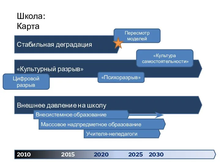 2010 2015 2020 2025 2030 Стабильная деградация Школа: Карта «Культурный разрыв»