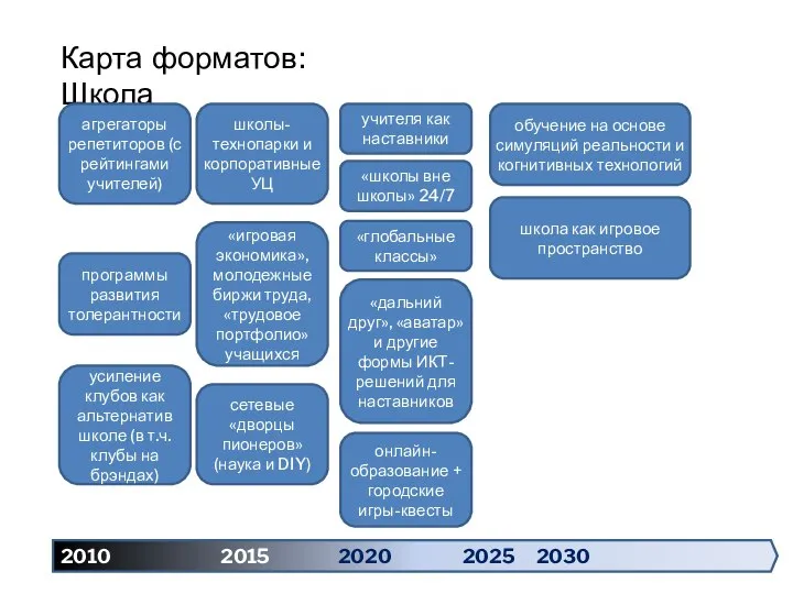 Карта форматов: Школа 2010 2015 2020 2025 2030 агрегаторы репетиторов (с