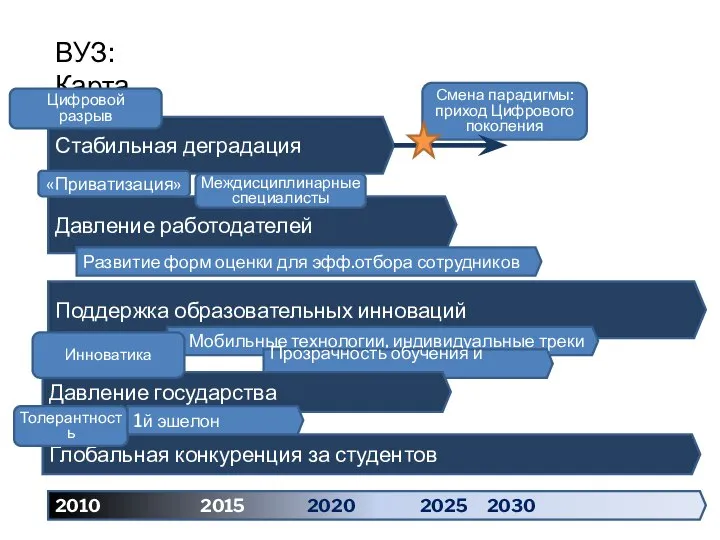 Глобальная конкуренция за студентов ВУЗ: Карта Стабильная деградация 2010 2015 2020