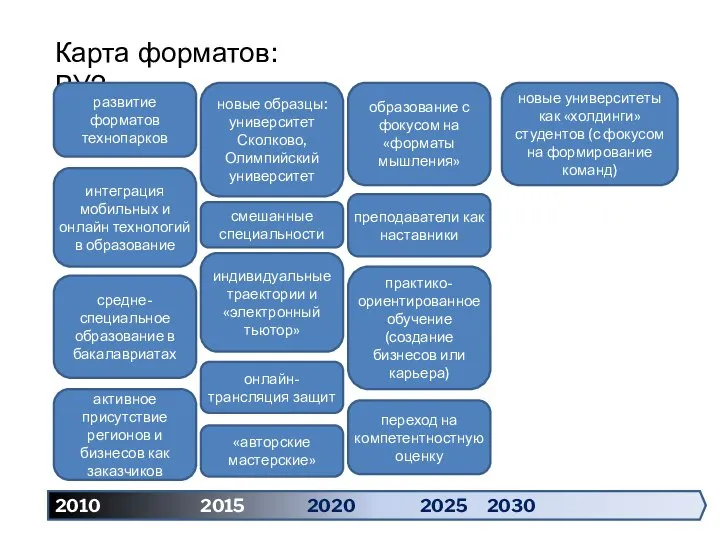 2010 2015 2020 2025 2030 Карта форматов: ВУЗ развитие форматов технопарков