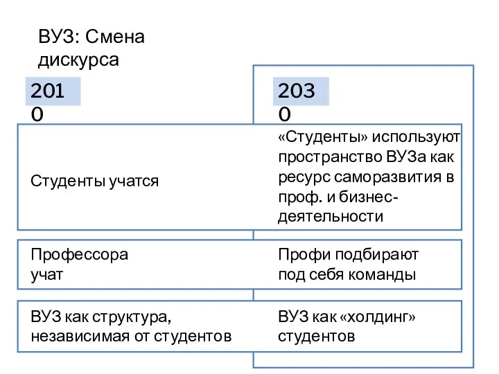 ВУЗ: Смена дискурса 2010 2030 Студенты учатся Профессора учат ВУЗ как