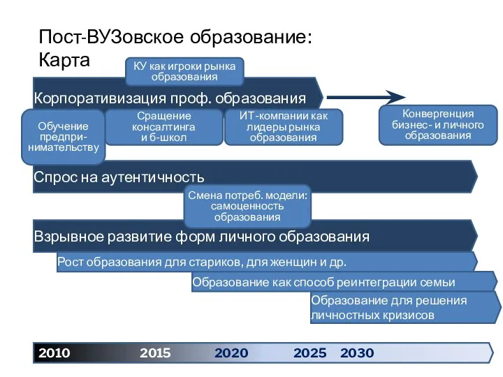 Пост-ВУЗовское образование: Карта Корпоративизация проф. образования 2010 2015 2020 2025 2030