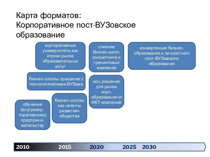 2010 2015 2020 2025 2030 Карта форматов: Корпоративное пост-ВУЗовское образование бизнес-школы: