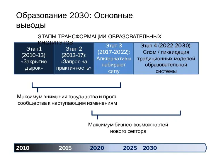 2010 2015 2020 2025 2030 Этап 1 (2010-13): «Закрытие дырок» Этап