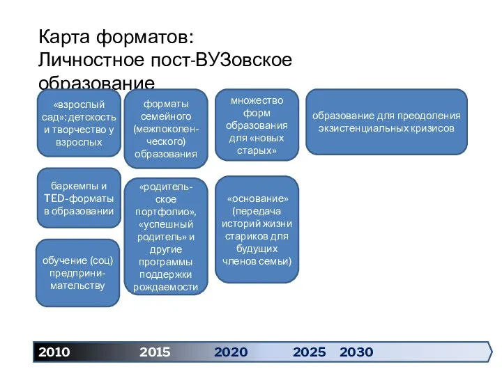 2010 2015 2020 2025 2030 Карта форматов: Личностное пост-ВУЗовское образование «взрослый