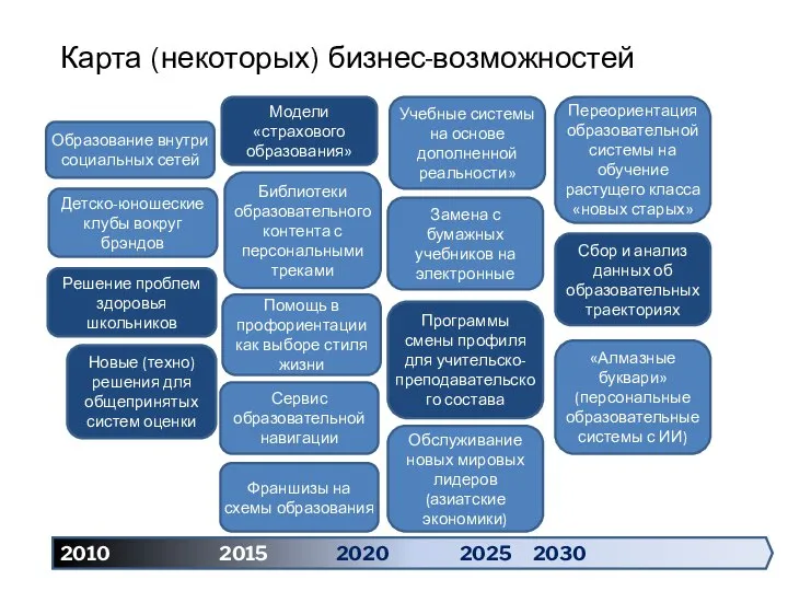 Карта (некоторых) бизнес-возможностей 2010 2015 2020 2025 2030 Новые (техно) решения
