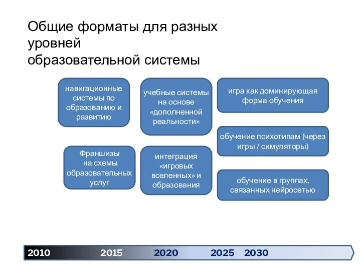 2010 2015 2020 2025 2030 Общие форматы для разных уровней образовательной