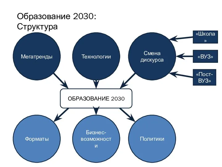 Мегатренды Технологии Смена дискурса «Школа» «ВУЗ» «Пост-ВУЗ» ОБРАЗОВАНИЕ 2030 Форматы Бизнес-возможности Политики Образование 2030: Структура