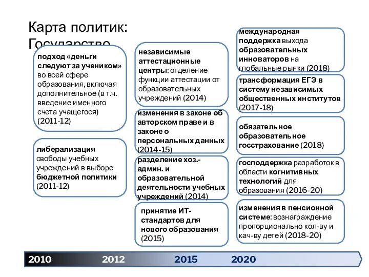 Карта политик: Государство 2010 2012 2015 2020 подход «деньги следуют за