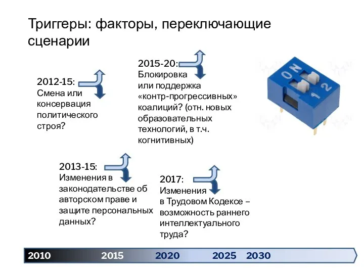 Триггеры: факторы, переключающие сценарии 2010 2015 2020 2025 2030 2012-15: Смена