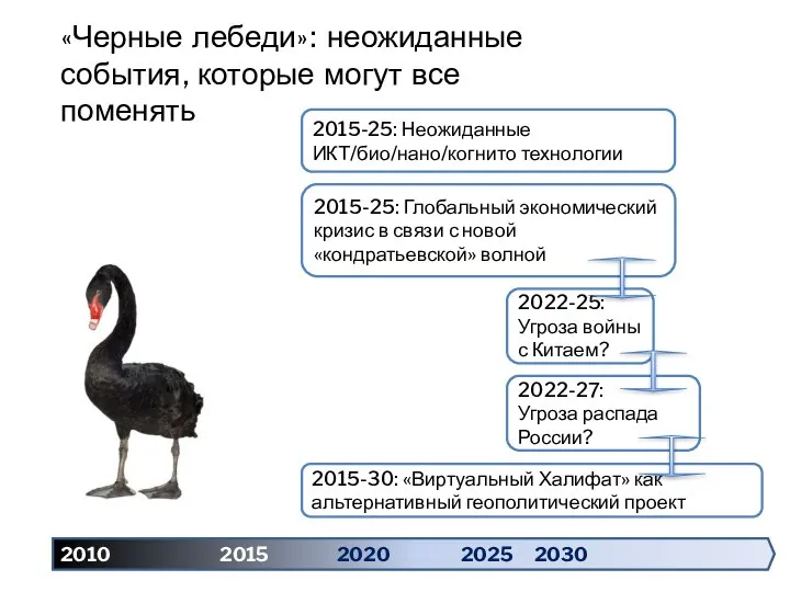 «Черные лебеди»: неожиданные события, которые могут все поменять 2010 2015 2020