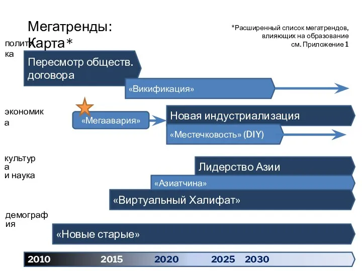 «Мегаавария» 2010 2015 2020 2025 2030 Новая индустриализация «Местечковость» (DIY) Пересмотр