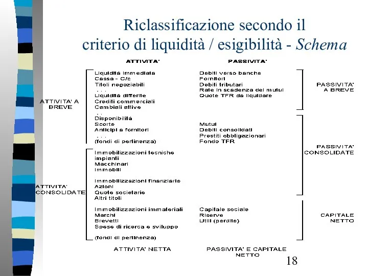 Riclassificazione secondo il criterio di liquidità / esigibilità - Schema