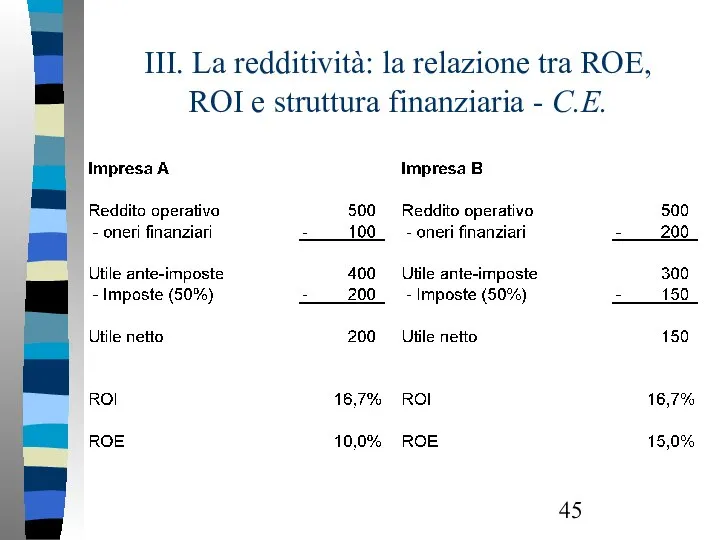 III. La redditività: la relazione tra ROE, ROI e struttura finanziaria - C.E.