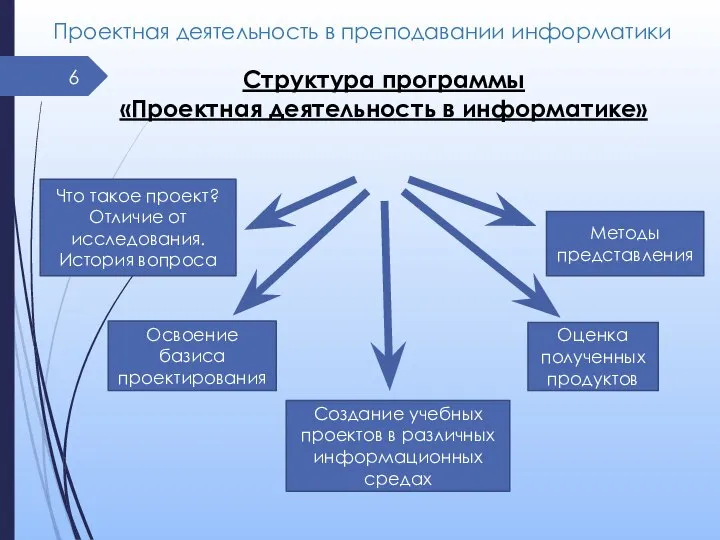 Проектная деятельность в преподавании информатики Структура программы «Проектная деятельность в информатике»