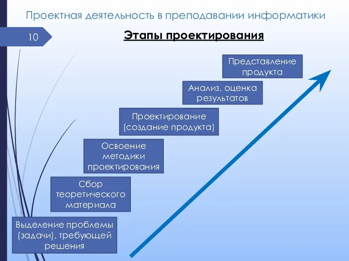 Проектная деятельность в преподавании информатики Этапы проектирования Выделение проблемы (задачи), требующей