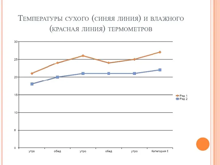 Температуры сухого (синяя линия) и влажного (красная линия) термометров