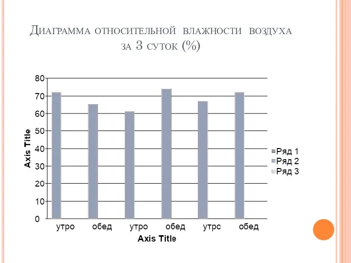 Диаграмма относительной влажности воздуха за 3 суток (%)