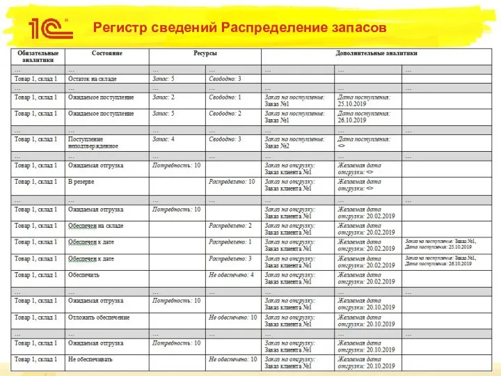 Регистр сведений Распределение запасов