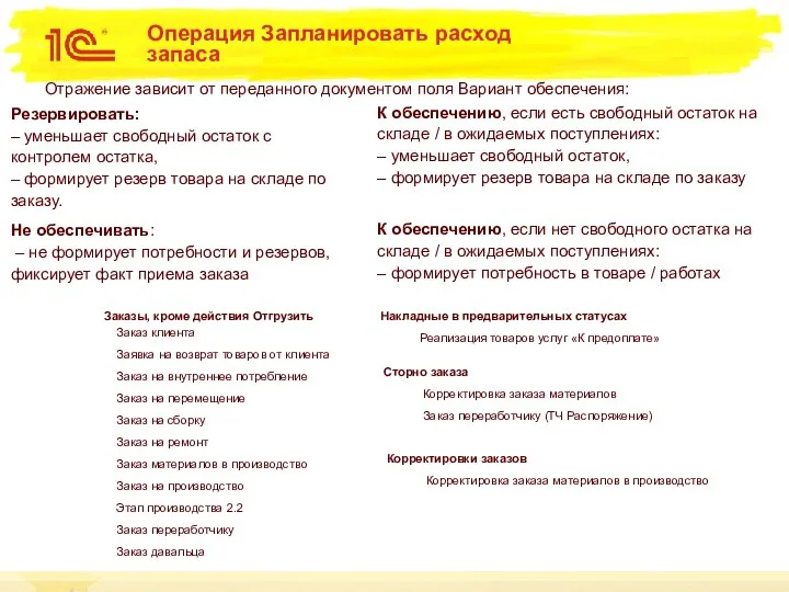 Операция Запланировать расход запаса Корректировки заказов Корректировка заказа материалов в производство