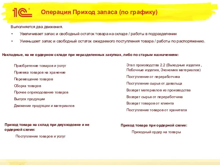 Операция Приход запаса (по графику) Накладные, на не ордерном складе при